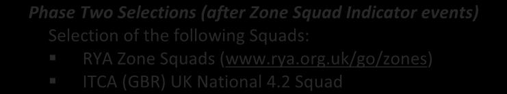 2 Indicator Events Phase Two Selections (after Zone Squad Indicator events) Selection of the