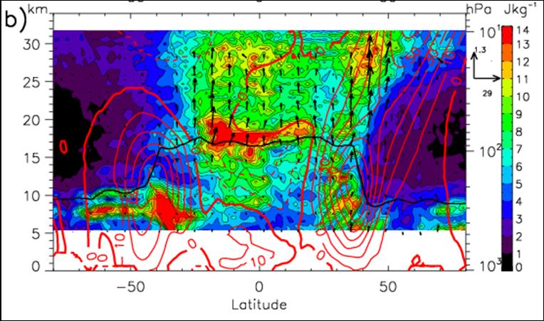 vertical energy fluxes due to λ z < 7km Large PE along the equatorward side of