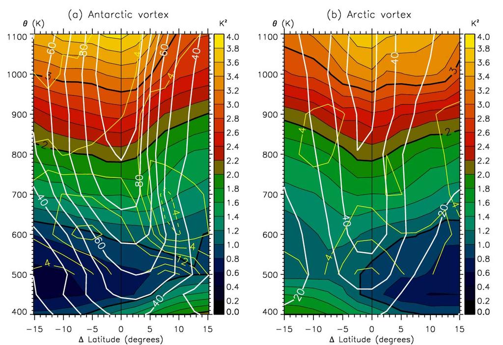 Gravity waves in the polar regions The σ 2 relative to the vortex edge on isentropic surfaces Above 600K, the largest σ 2 correspond to the strongest winds at