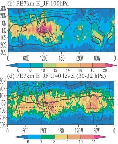 Model results of PE in westward QBO shear phase shown (model incorporates wider range of GWs than COSMIC) Top panel shows