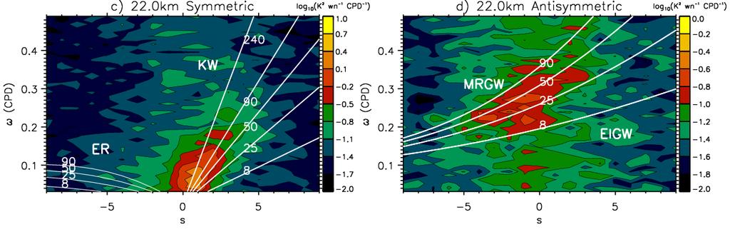 Equatorially trapped waves Investigate with COSMIC data: slow Kelvin waves with 8 < h e < 90 m, corresponding to λ z less than ~8 km (h e = 90 m corresponds to c x = 30 ms 1 ) MRGWs with 8 <