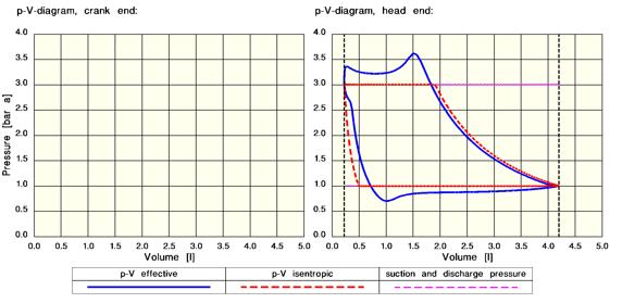 Figure 3: P-V diagram for designed compressor specification 2.3 Experimentation: For experimentation the compressor arrangement is done and actual testing is done on working compressor.