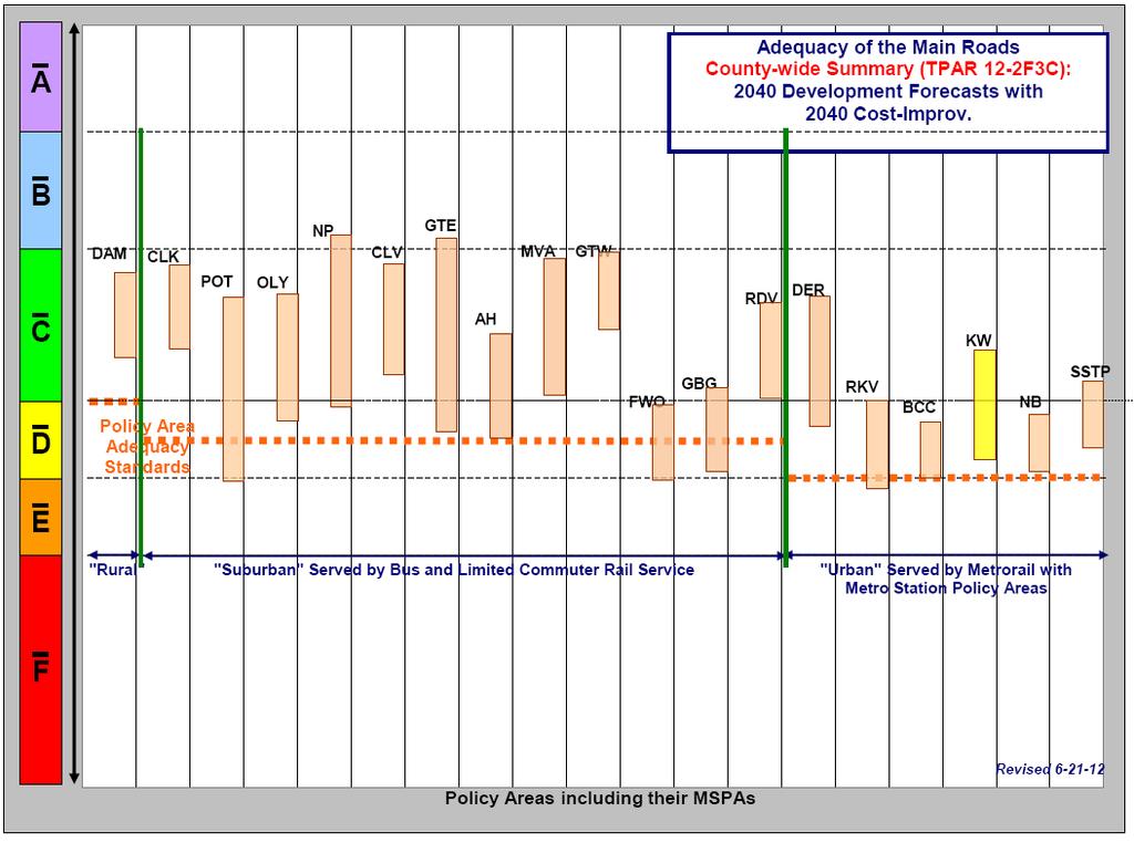 Figure 13 shows the TPAR adequacy of main roads in Montgomery County, sorted by Policy Areas, for the Year 2040.