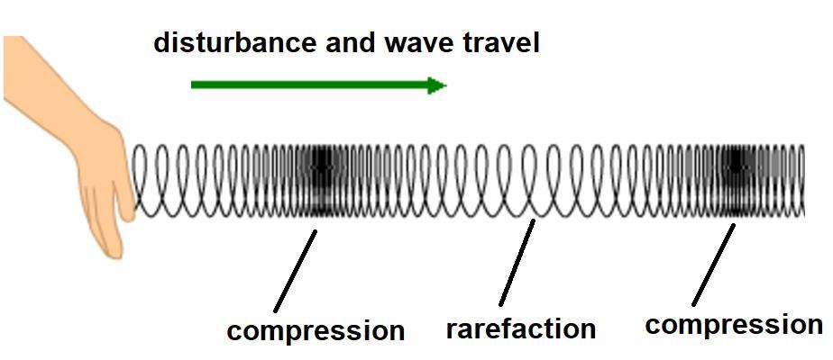Longitudinal waves (compression waves) Disturbance is parallel to the direction