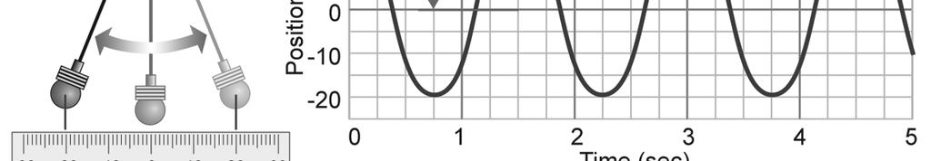 23.1 Harmonic Motion Graphs 23.1 A graph can be used to show the amplitude and period of an object in harmonic motion. An example of a graph of a pendulums motion is shown below.