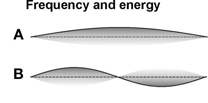 23.2 Waves and Energy 23.2 A wave is an organized form of energy that travels. The amount of energy a wave has is proportional to its frequency and amplitude.
