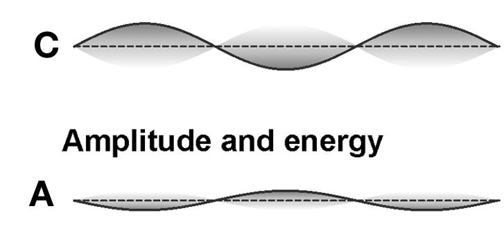 For each set of diagrams, identify which of the standing waves has the highest energy and which has the lowest energy.