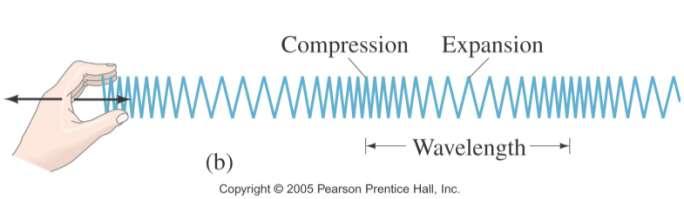 Longitudinal Waves Longitudinal wave a wave when the motion of