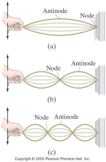 Standing Waves There are nodes, where the amplitude is always zero,