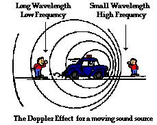 Doppler Effect If the source of the wave moves away from