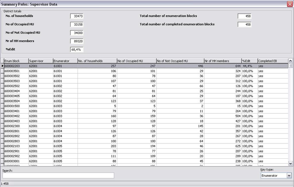 Summary Pafos supervisor Data