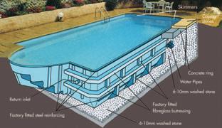 measurements specific to the pool size you have chosen Ground preparation Lay a pea shingle base and level Pool Lower