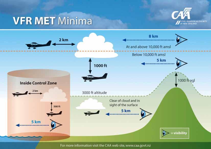 4 Basic Concepts: Medium, Climbing and Descending Turns Introduce the VFR requirements within controlled airspace (5 2 1), you may like to provide them with a VFR Met Minima Card.
