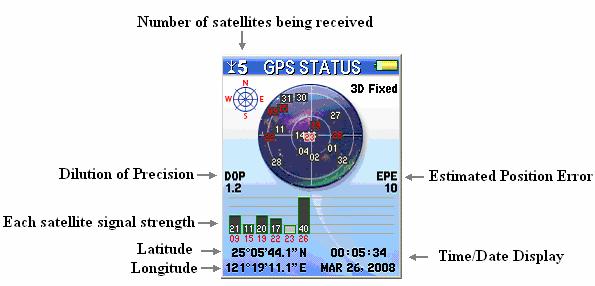 DOP is a mathematical representation for the quality of the GPS position solution.