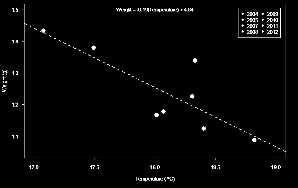 Figure 10. Scatter graph of mean smelt weight and mean daily water temperature for the January to June survey period.