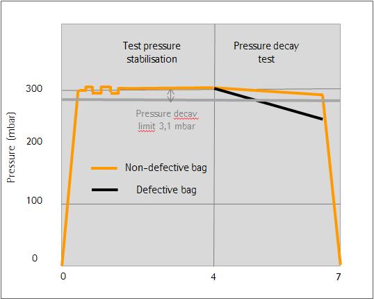 Pressurization of the bag at the set test pressure - Stabilization of the test pressure to compensate for thermal effect -