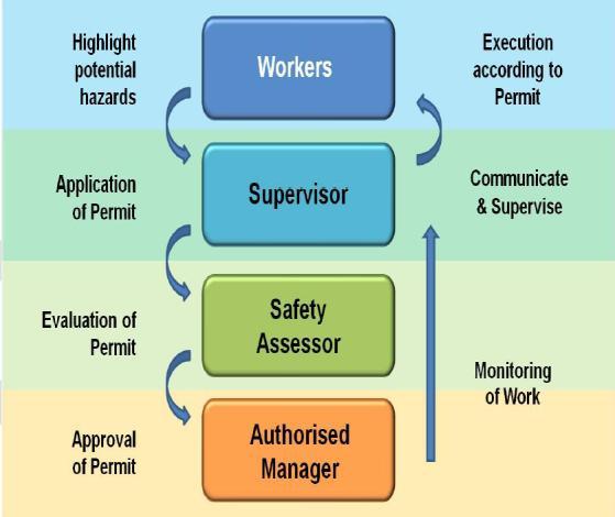 Design Preparation Operation Support 12/12/2013 Permit-To-Work at Height System WSH WAH Part III Reg.