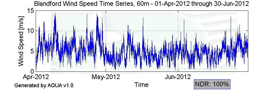 Wind Speed Time Series Figure 2 - Wind Speed Time