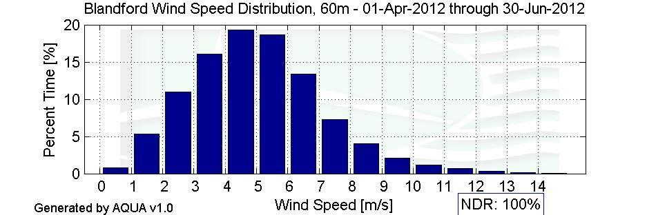 Distributions Figure 3 Wind Speed Distribution,