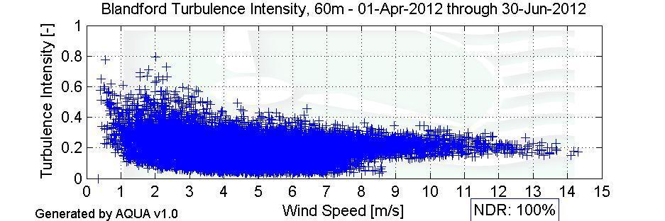 Turbulence Intensities Figure 6 Turbulence Intensity, April 2012 - June 2012 Wind Rose