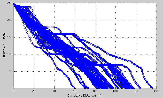 Sample Descent Profile (LAX Data) Shown are sample descent profiles for Boeing 767-300 flying into LAX International