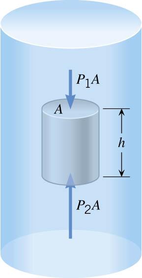 Buoyant Force F ( B = P 2 A- PA 1 = P 2 - P 1 )A P 2 - P 1