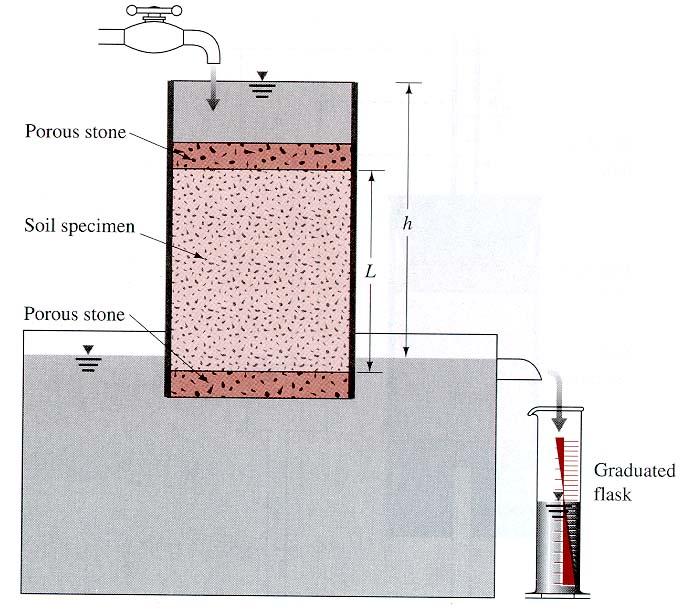 CAISSONS (Cont d) During unwatering a caisson in cohesionless soils, the upward flow from the surrounding groundwater induces a uick condition which results in loss of strength at the bottom of