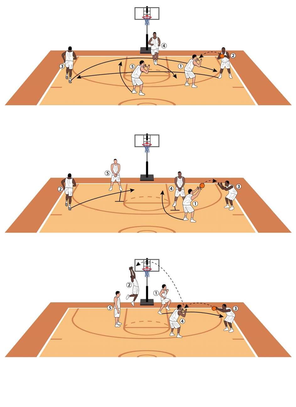 Secondary Break Backdoor Screen Creates Lob Opportunity The initial ball handler on the right wing ends up on the opposite side then in position for a perfectly placed backdoor lob WHY USE IT