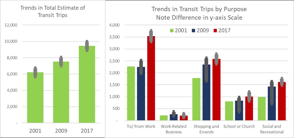 2017 NHTS Summary of Travel Trends 11 Transit trips are unaccountably high Primarily because of