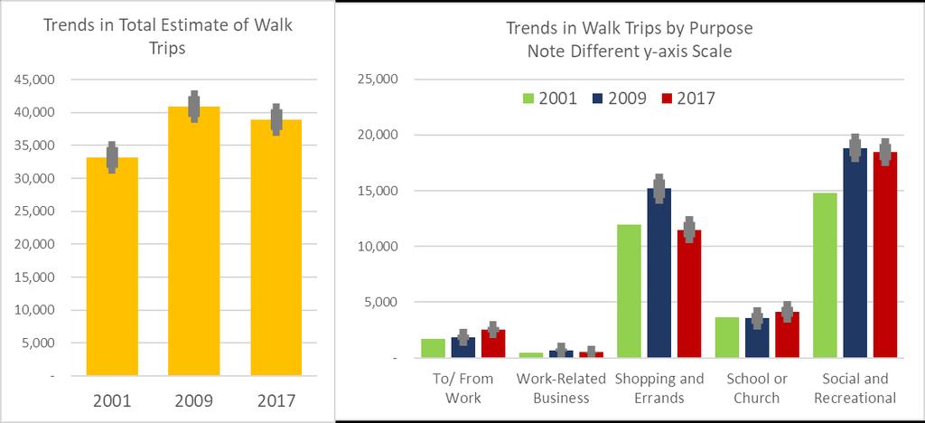 2017 NHTS Summary of Travel Trends 12 Walk and bike trips may also not be comparable due to a change in trip