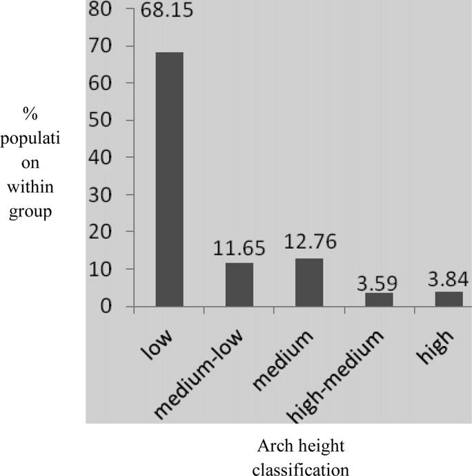 (cm) of s Included in the Study ( n = 807) FIGURE 1. Histogram showing extrapolated arch height distribution of soldiers in the NZ army ( n = 807). FIGURE 2.