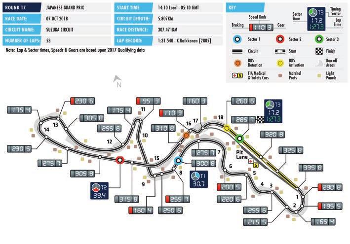 FORMULA 1 2018 HONDA JAPANESE GRAND PRIX SUZUKA Date 05 07 October Race Distance 307.471km Circuit Length 5.807km Number of Laps 53 Suzuka is considered one of the best current Formula 1 circuits 1.