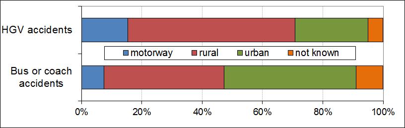 Type of road The CARE data show whether accidents occurred on motorways and, for non-motorway accidents, whether on urban or rural roads.