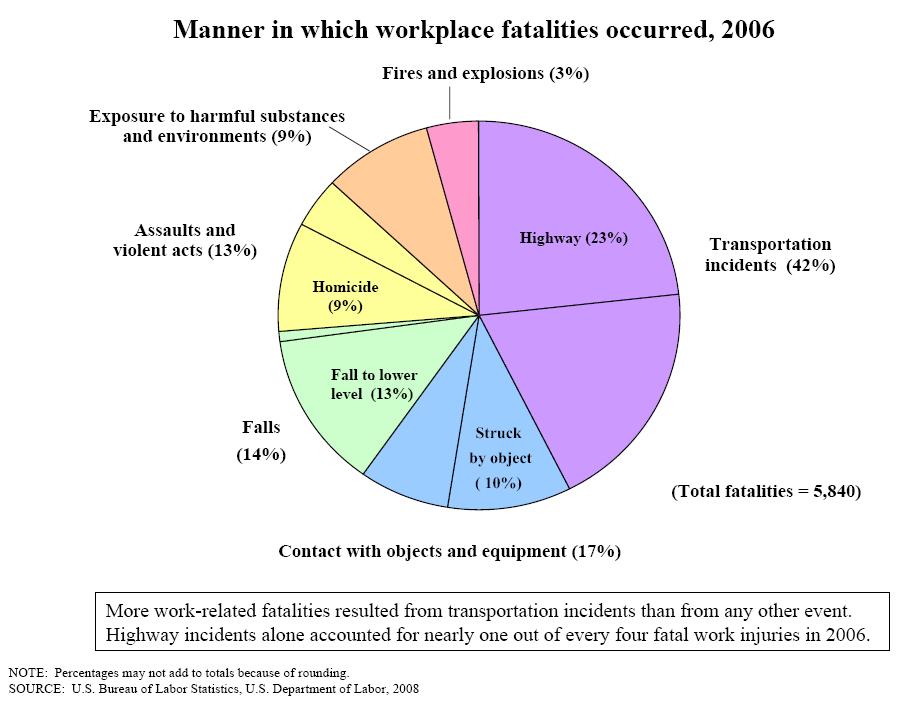 Work-related Fatalities Source: