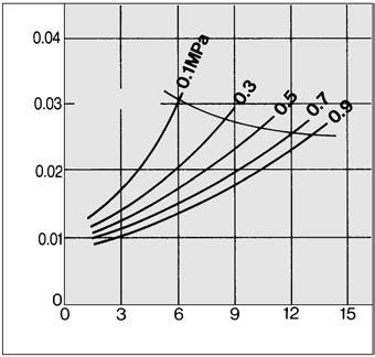 Max. flow line Air flow rate (l/min (ANR)) Air