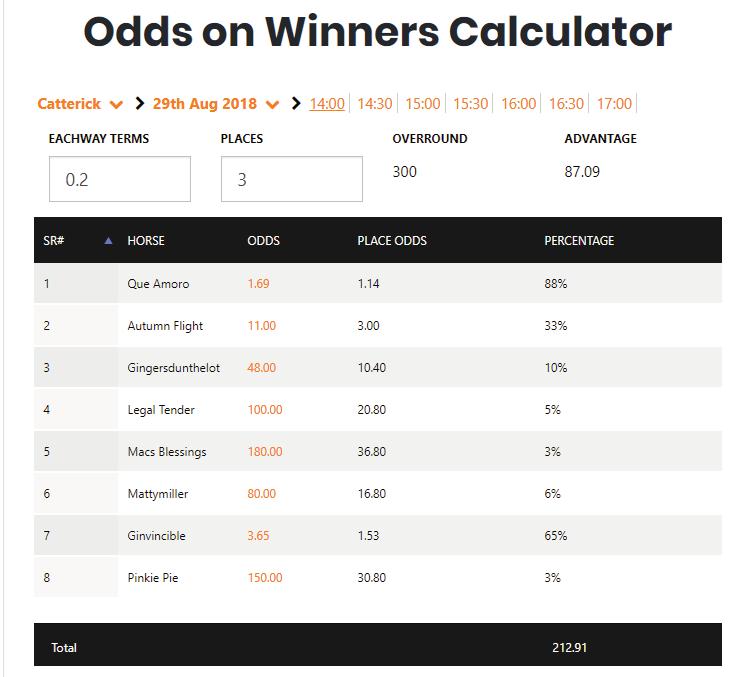 4 Generating Profit From Odds On Winners 4.1 - Using the Calculator The calculator provided will show us if we have an edge in the market.