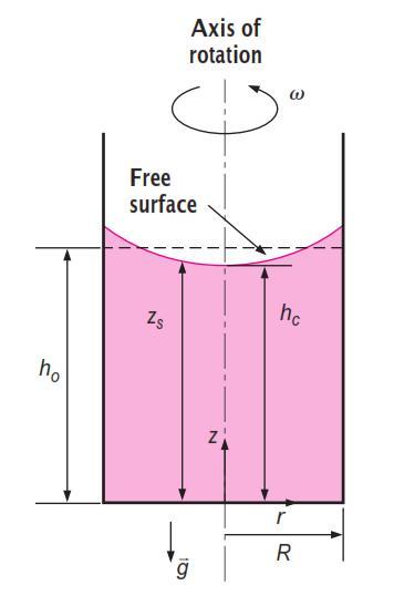 Fluids in Rigid-body Motion: Cylindrical container Rotation in a Cylindrical Container We know from experience that when a glass filled with water is rotated about its axis, the fluid is forced