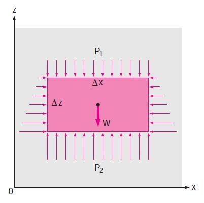 Pressure variation Variation of Pressure with Depth pressure in a fluid at rest does not change in the horizontal direction.