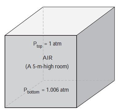 Pressure variation for small to moderate distances, the variation of pressure with height is negligible for