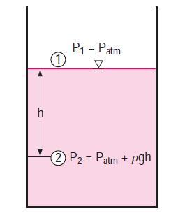 Pressure variation If we take point 1 to be at the free surface of a liquid open to the atmosphere, then the pressure at a depth h from the