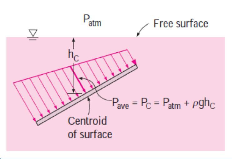 Hydrostatic Forces On Submerged Surfaces where PC is the pressure at the centroid