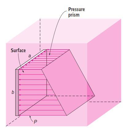 Hydrostatic Forces On Submerged Surfaces