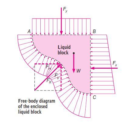Hydrostatic Forces On Submerged Surfaces Easiest way to determine the resultant