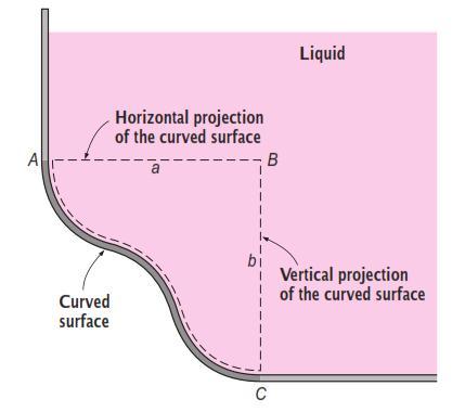 Hydrostatic Forces On Submerged Surfaces Vertical surface of the liquid block considered is simply the projection of the