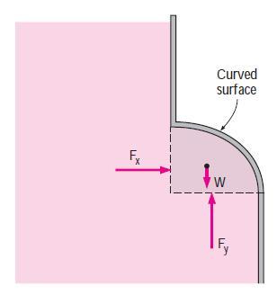 Hydrostatic Forces On Submerged Surfaces in