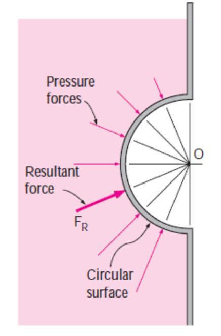 Hydrostatic Forces On Submerged Surfaces The hydrostatic force acting on a circular surface always passes through the