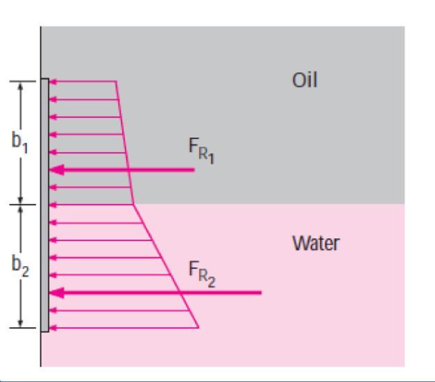 Hydrostatic Forces On Submerged Surfaces pressure at the centroid of the portion of the surface in fluid i and Ai is the area of the plate in that fluid.