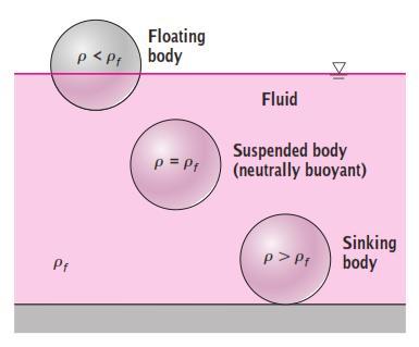 Buoyancy For floating bodies: the weight of the