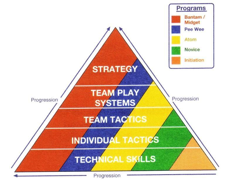 Player Development Pyramid 1. Hockey Canada Player Development Pyramid was created to provide the coach with a comprehensive guideline to help develop a seasonal plan.