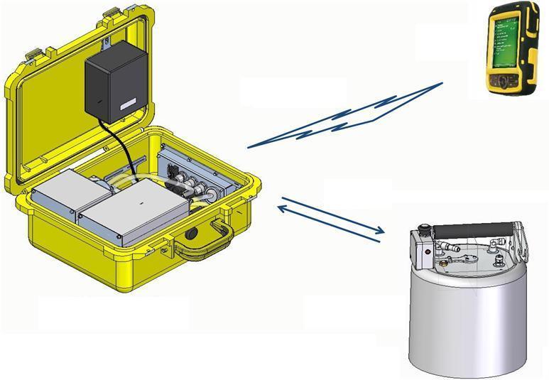 The integrated instrument realized by West Systems: Accumulation chamber Palmtop computer (PDA) with integrated GPS A backpack with gas